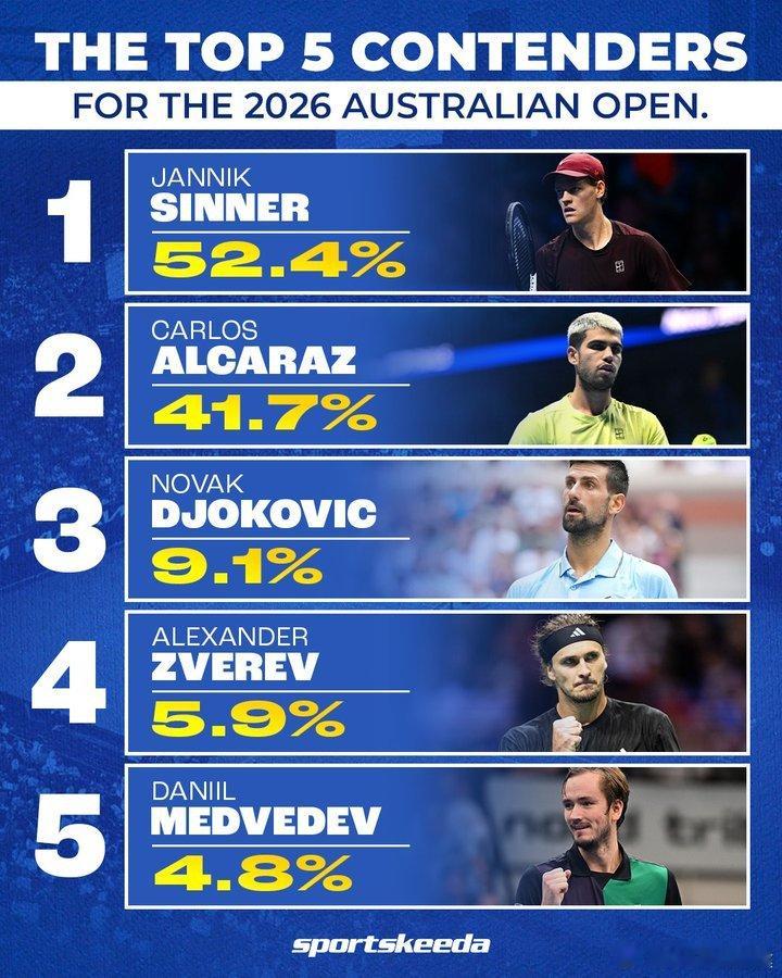 AI选出明年澳网男单夺冠热门情况：1、辛纳2、阿尔卡拉斯3、德约科维奇4、兹维列