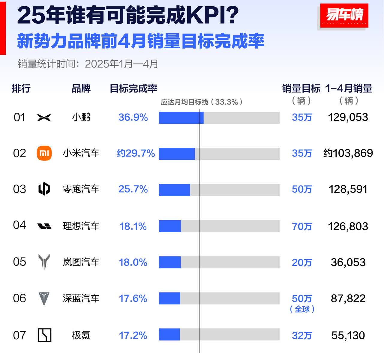看了2025年新势力品牌前4月销量目标完成率榜单，还挺有感触。小鹏也是好起来