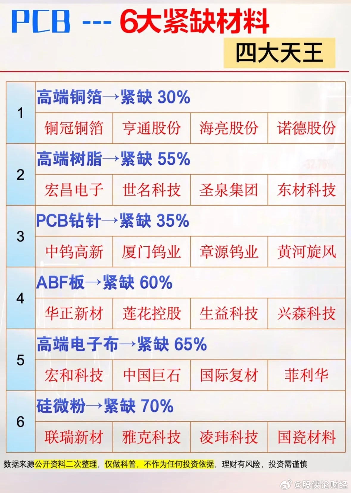 PCB六大材料紧缺预警