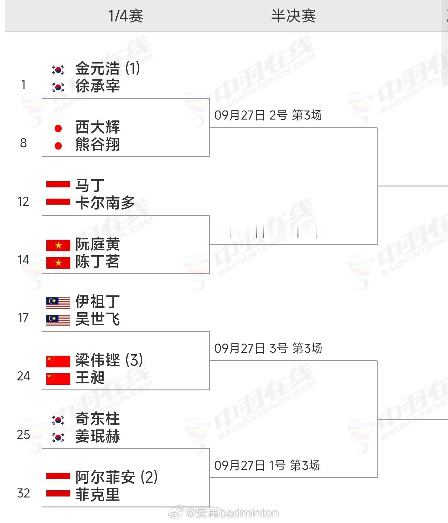#亚运会#羽毛球各单项八强🆚名单其中出局种子如下↓男单：④🇨🇳石宇奇、⑦🇨🇳李诗沣、⑧🇮