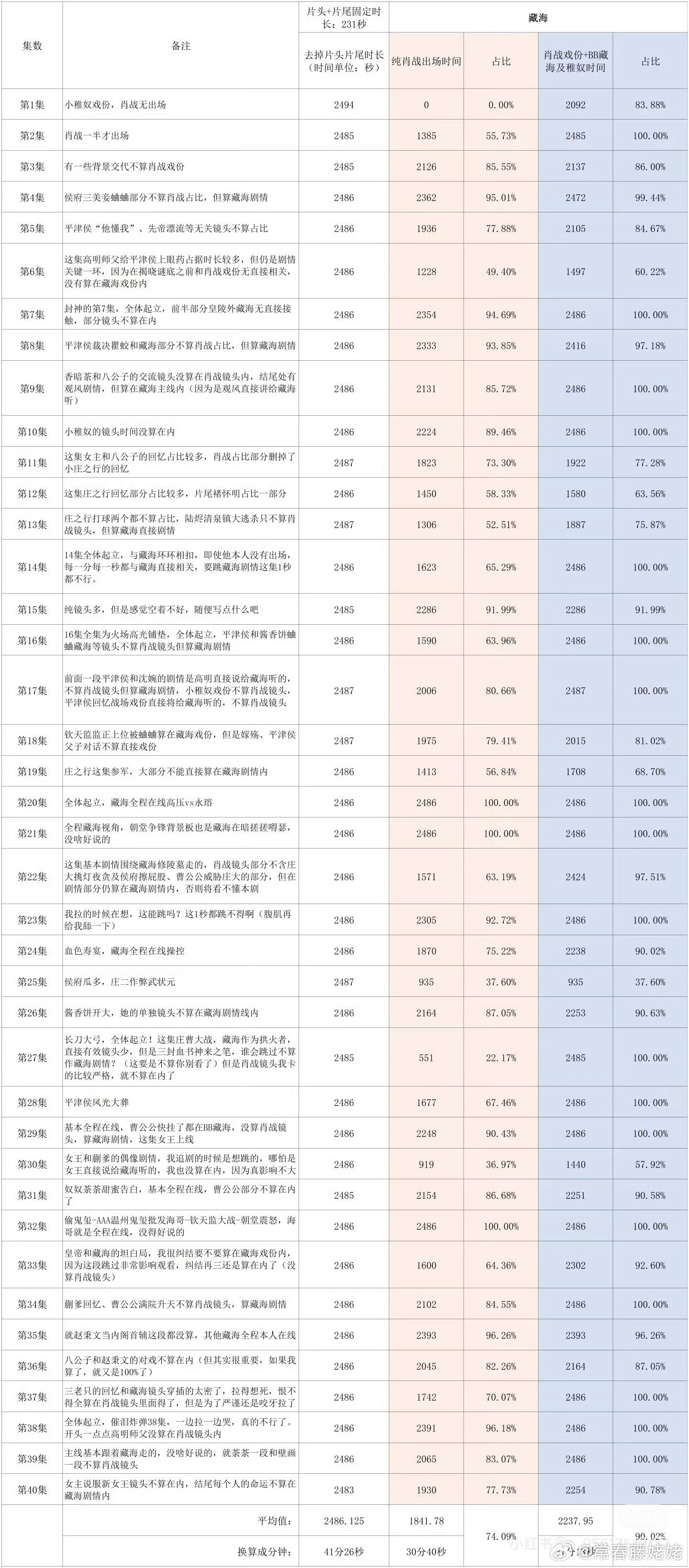 藏海传40集，肖战藏海戏份占比90.02%！这才是史无前例的巨男主，而这样占比的