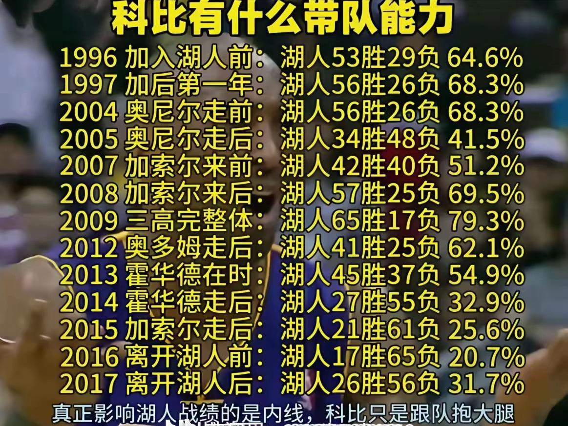 有一说一，你觉得科比有带队能力吗？