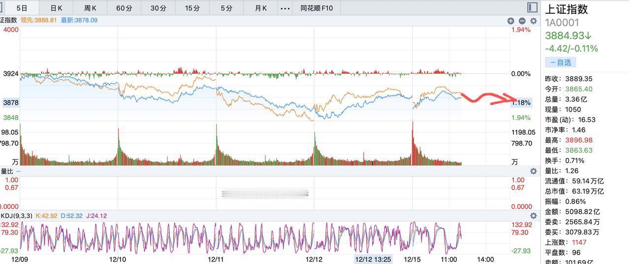 今天大盘不乐观，小心继续下挫3860点！难熬的12月份来了，震荡是12月份的常态