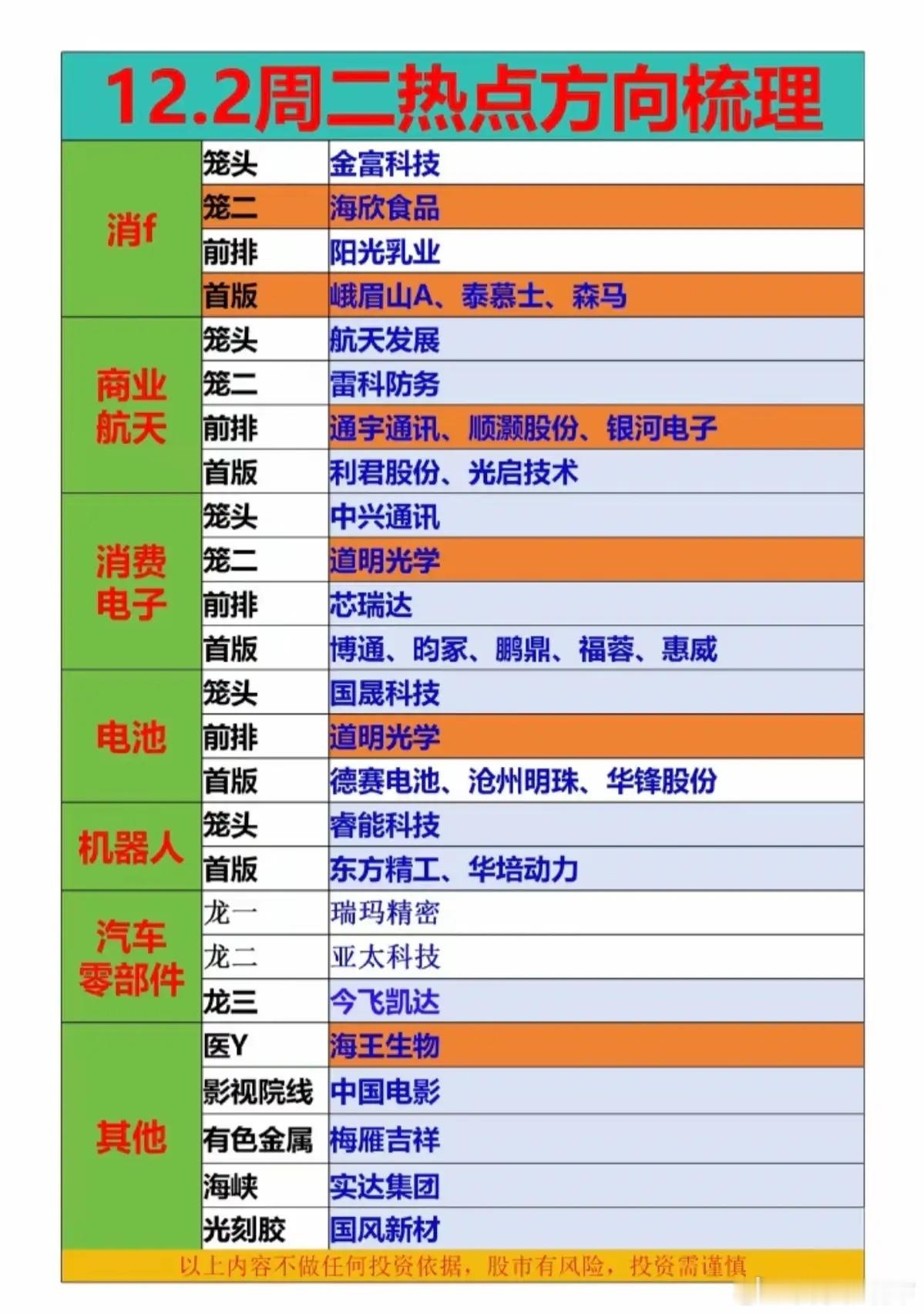 12.2周二热点方向+投资逻辑！1.消费零售2.商业航天3.消费电子4.电池
