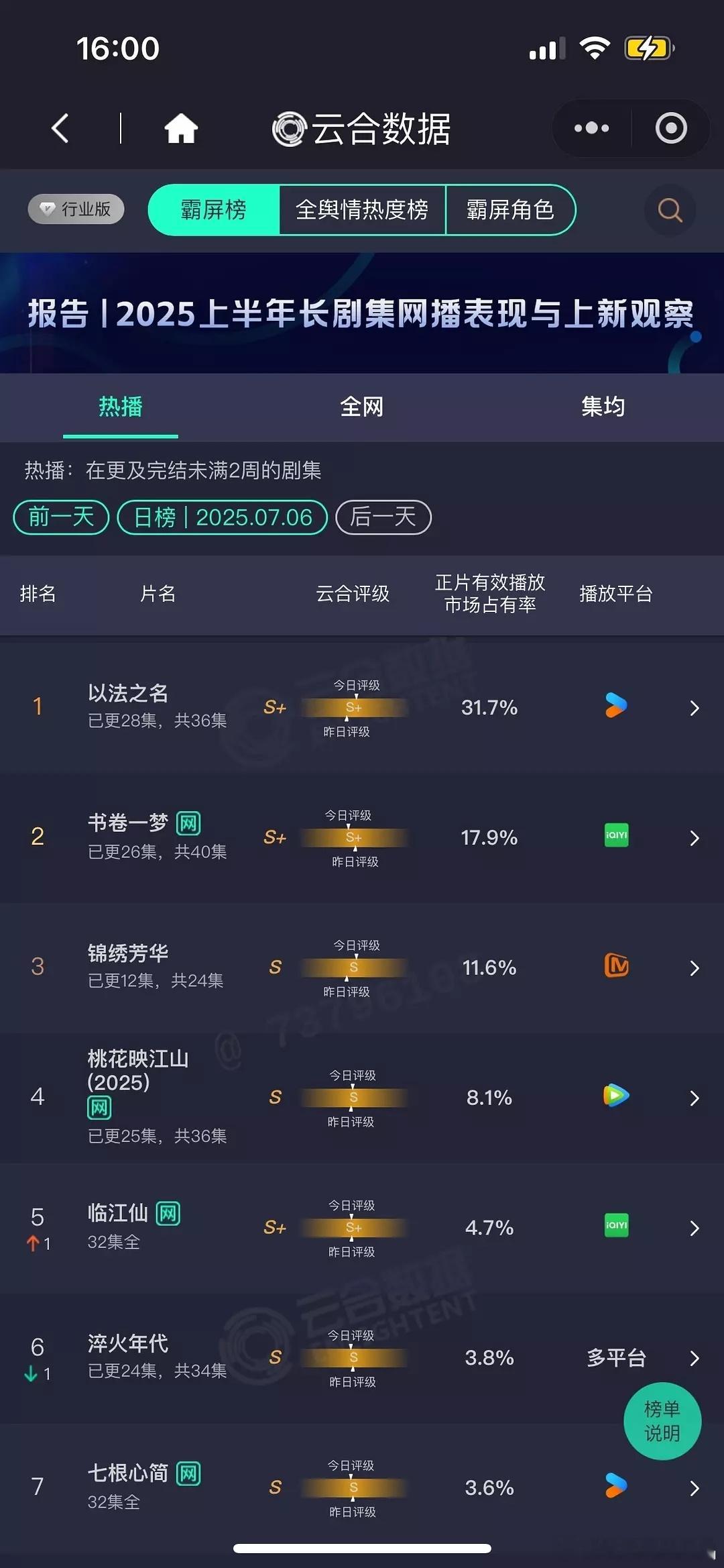 7.6云合以法之名31.7%书卷一梦17.9%锦绣芳华11.6%桃花映