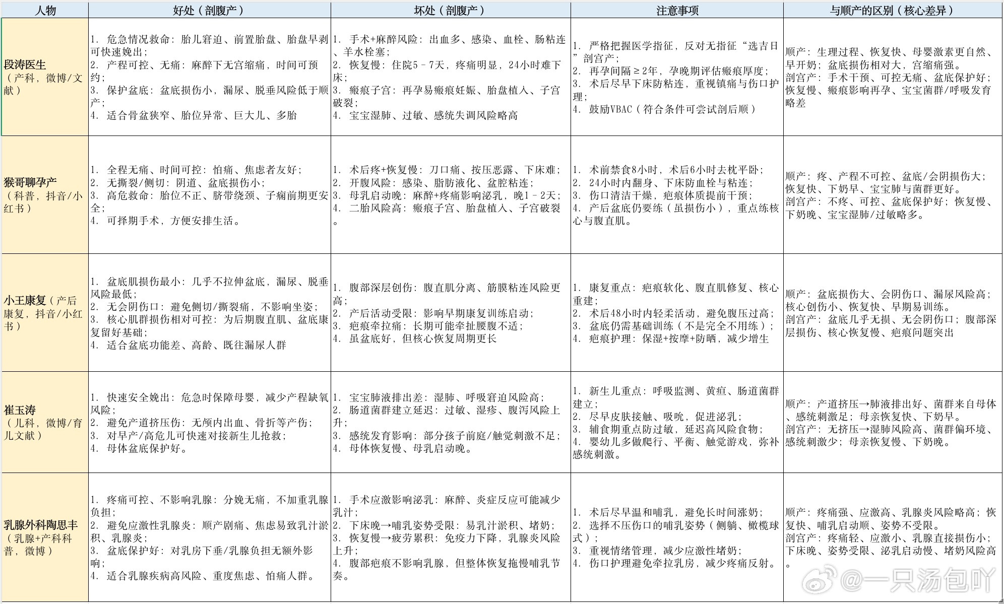 “互联网孕产五大金刚对顺产与剖腹产的看法表格内容为AI交互后的结果，仅供参考”有