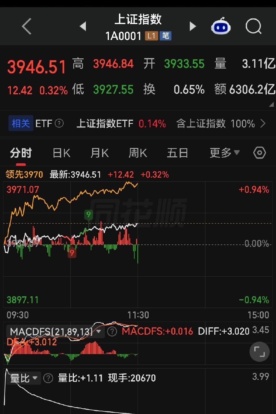 低开骗炮洗盘！A股剧本比变脸还快，下午走势核心讲透！各位朋友些，今天早上九点