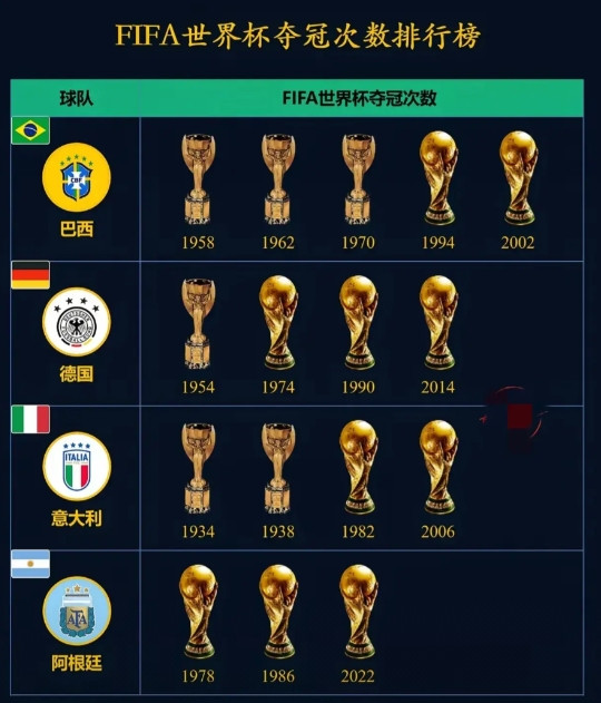 世界杯冠军至今为止还是只有8个国家夺得过。自2010年西班牙让世界杯的冠军球队又