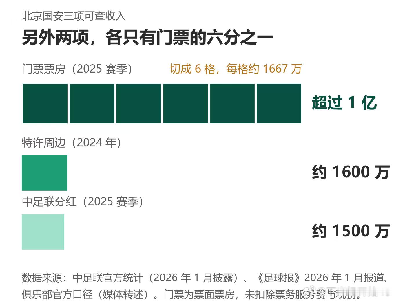#北京国安#翻公开数字的时候注意到一件事：国安一年的门票票房超过1亿，中足联的分红大概1500万，特
