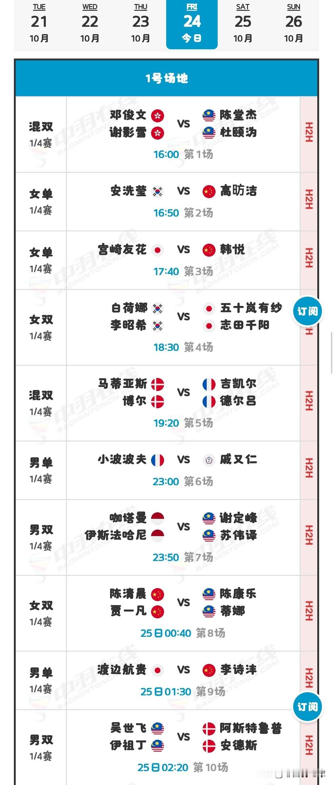10月24日法国羽毛球公开赛1/4决赛安排国羽昨日战绩为8胜3负。酱板鸭组合