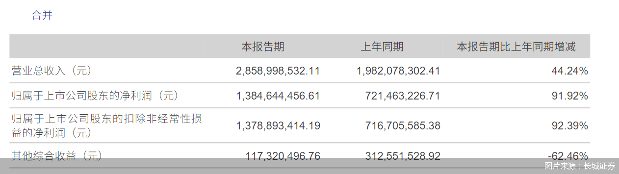 长城证券2025年半年报: 实现归母净利润13.85亿元, 同比增长91.92%