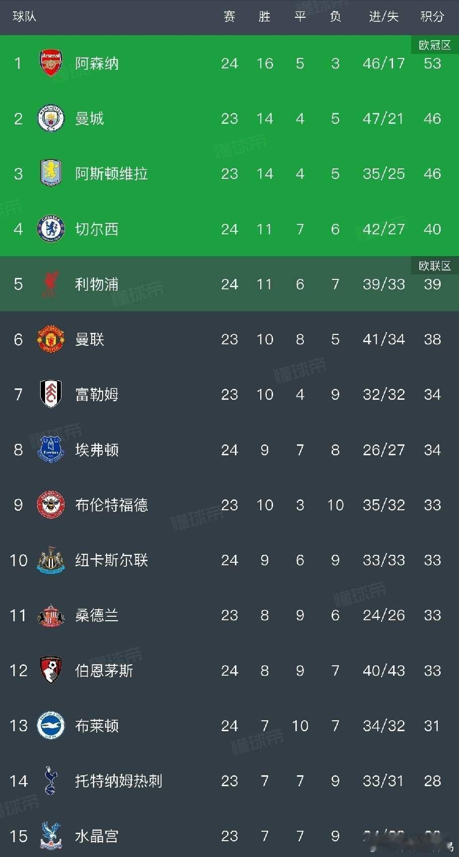 英超第24轮阿森纳4-0大胜利兹联7今优势领跑积分榜，切尔西3-2读秒险胜西汉姆