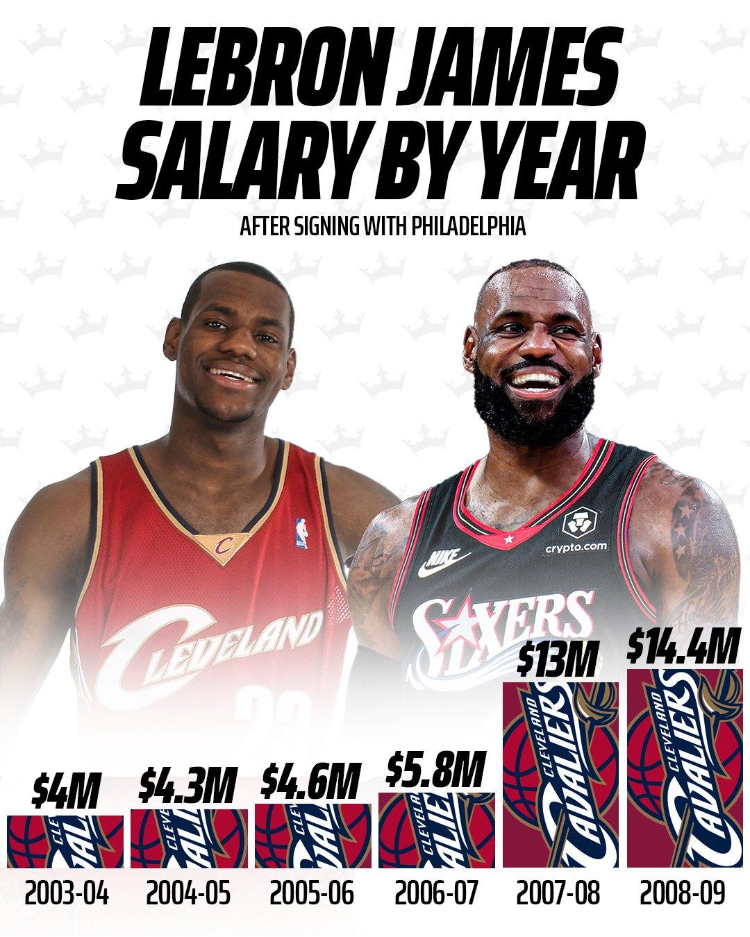 勒布朗·詹姆斯在NBA各年薪水：2003年：400万美元2004年：430万