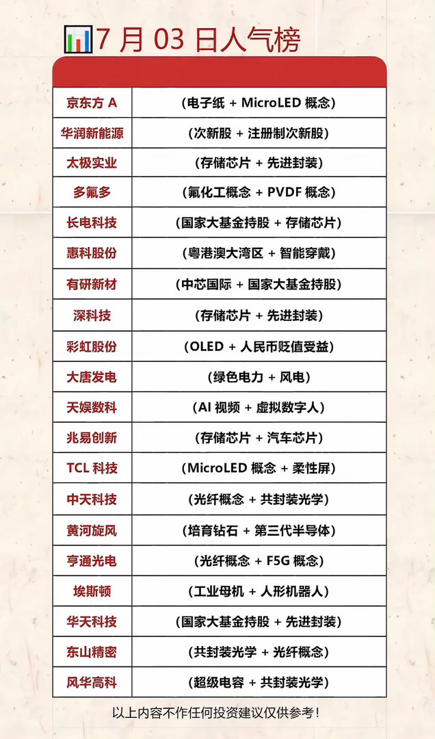 7月3日人气个股榜：科技股热潮，投资机会大！📈🔥7月3日的人气个股榜，科技股
