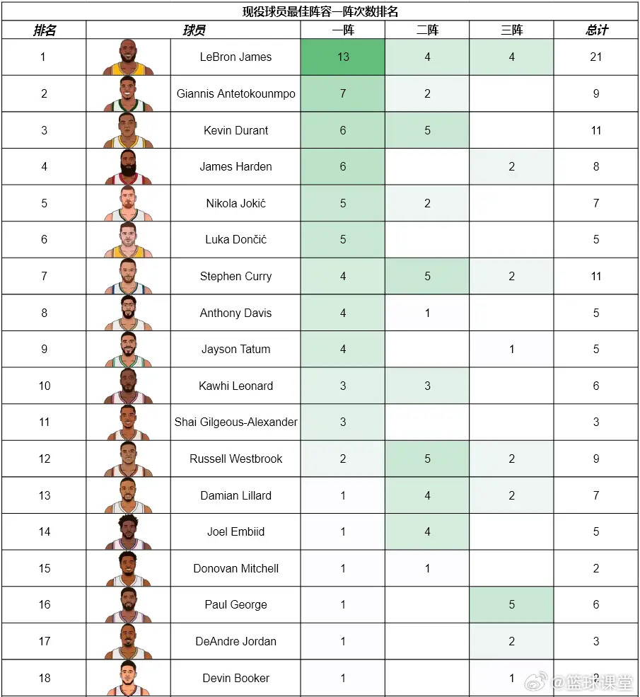 NBA现役球员一阵数量排行榜，老詹遥遥领先！