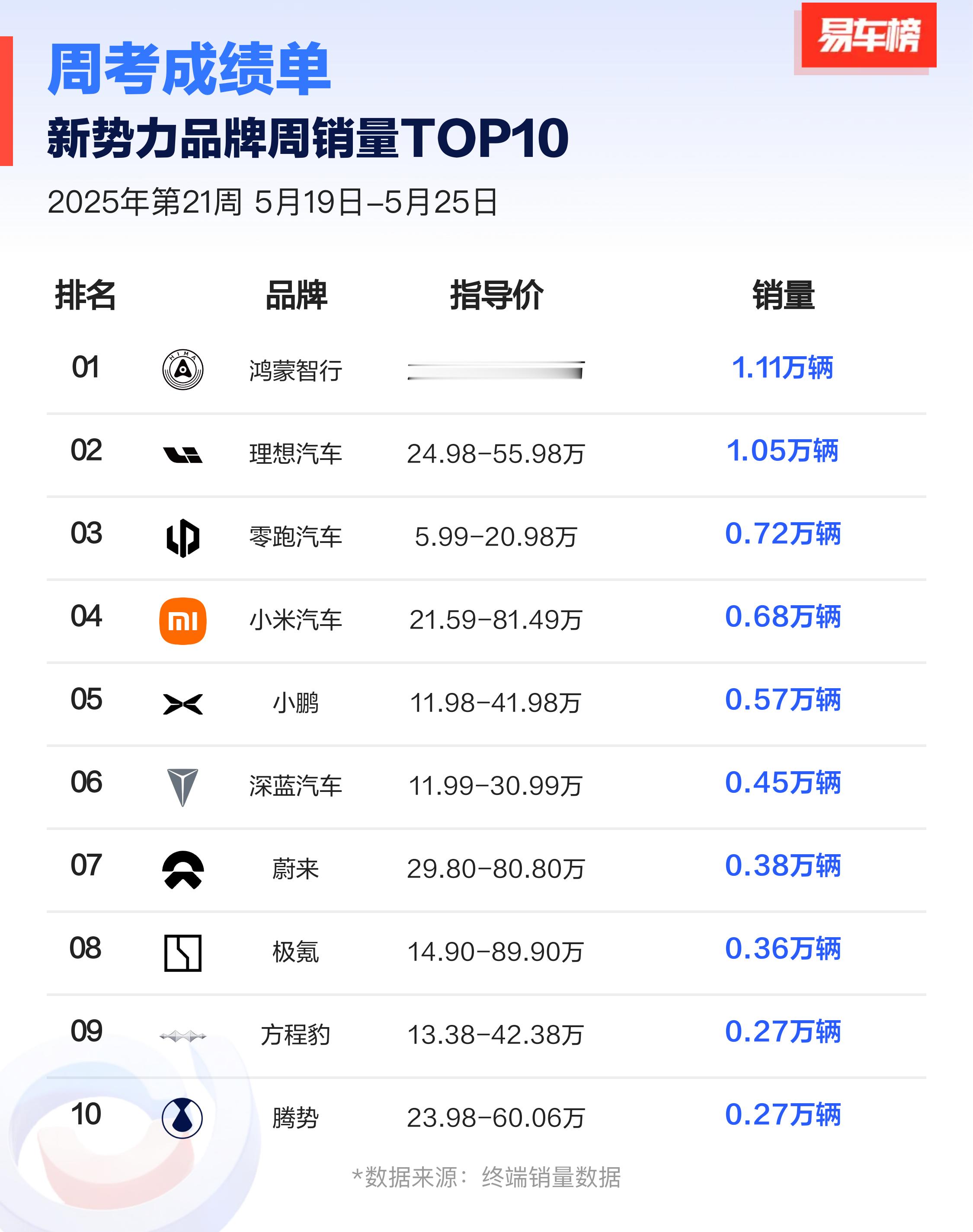 上周新势力销量榜单，把鸿蒙智行算在一起是第一名了，今后估计问界M8发力，鸿蒙智行