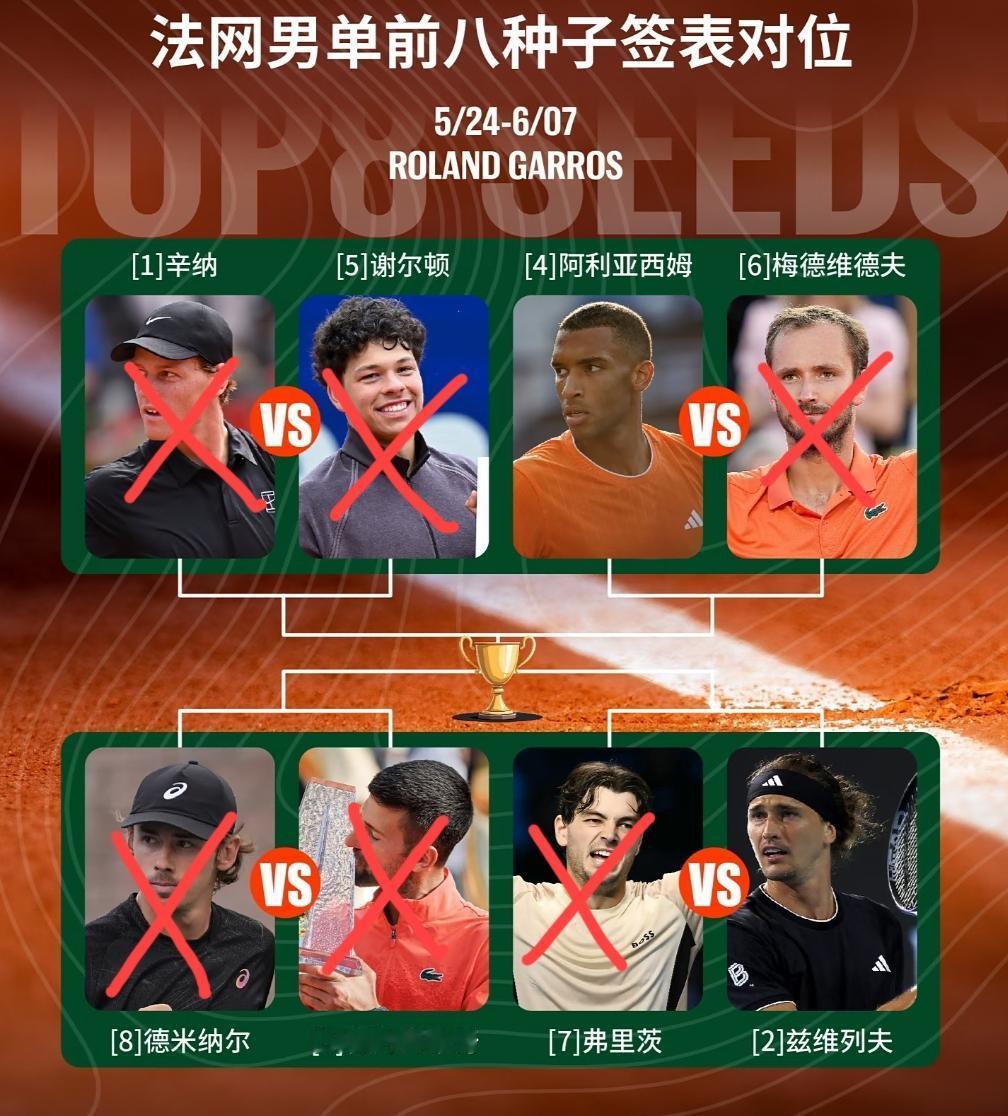 最有可能夺得本届法网冠军的几位球员，夺冠概率由高到低:1、兹维列夫2、鲁德