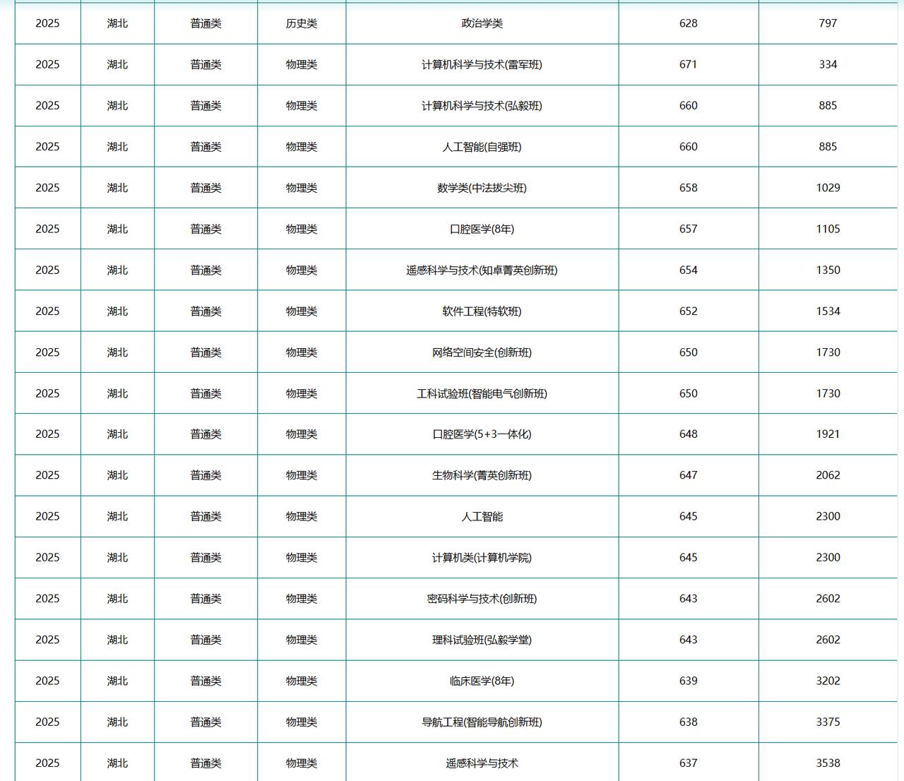 2026年口腔医学、软件工程、网络空间安全等专业热度下降，机器人工程、微电子科学