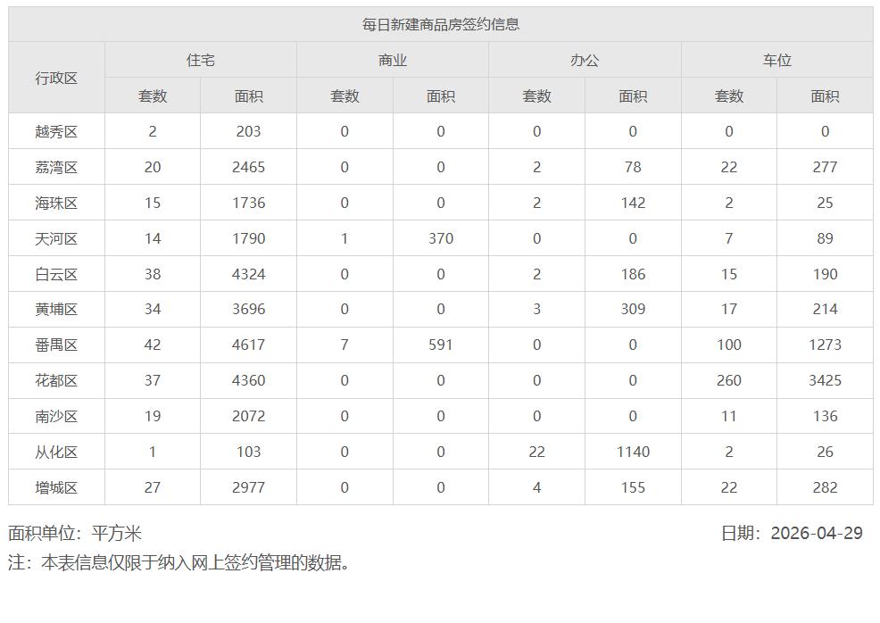四月份广州住宅新房共网签了5726套，同比增长了16.41%，为迎接五一节点，各