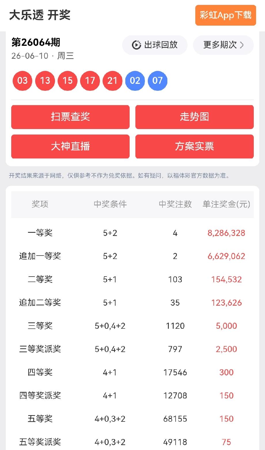 一等奖:4注，每注奖金:8,286,328元追加一等奖:2注，每注奖金:6