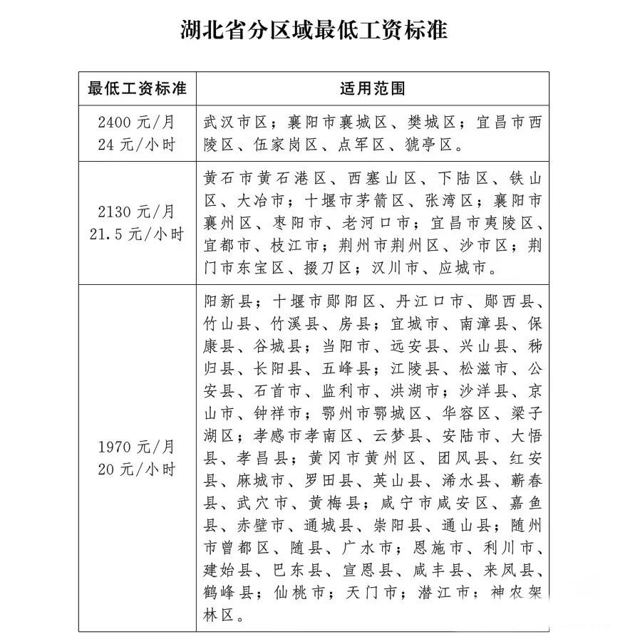 湖北省最低工资标准上调。湖北省最低工资又调整了呦，武汉市最低工资标准调整为2