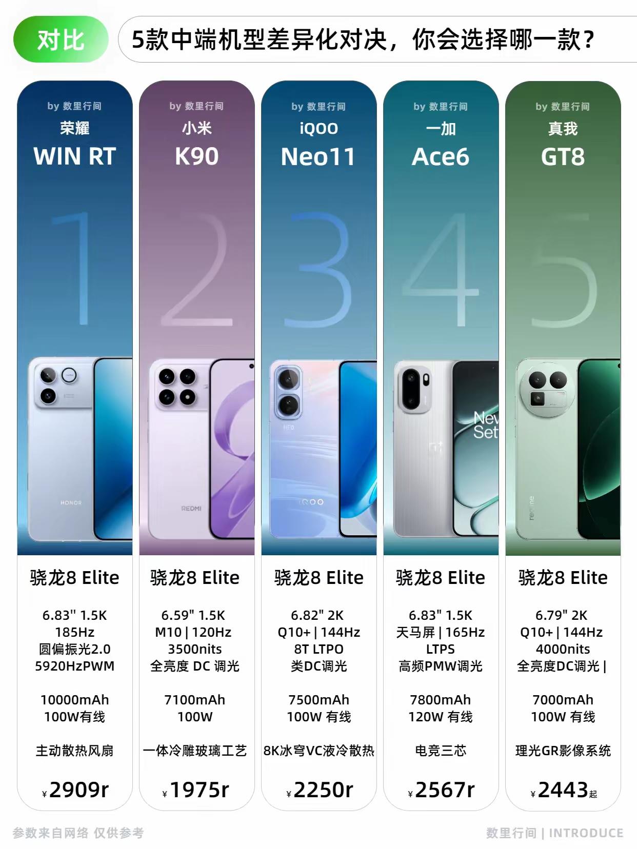 中端机别再只盯着低价，骁龙8Elite机型扎堆，真正能打的只有荣耀WINRT