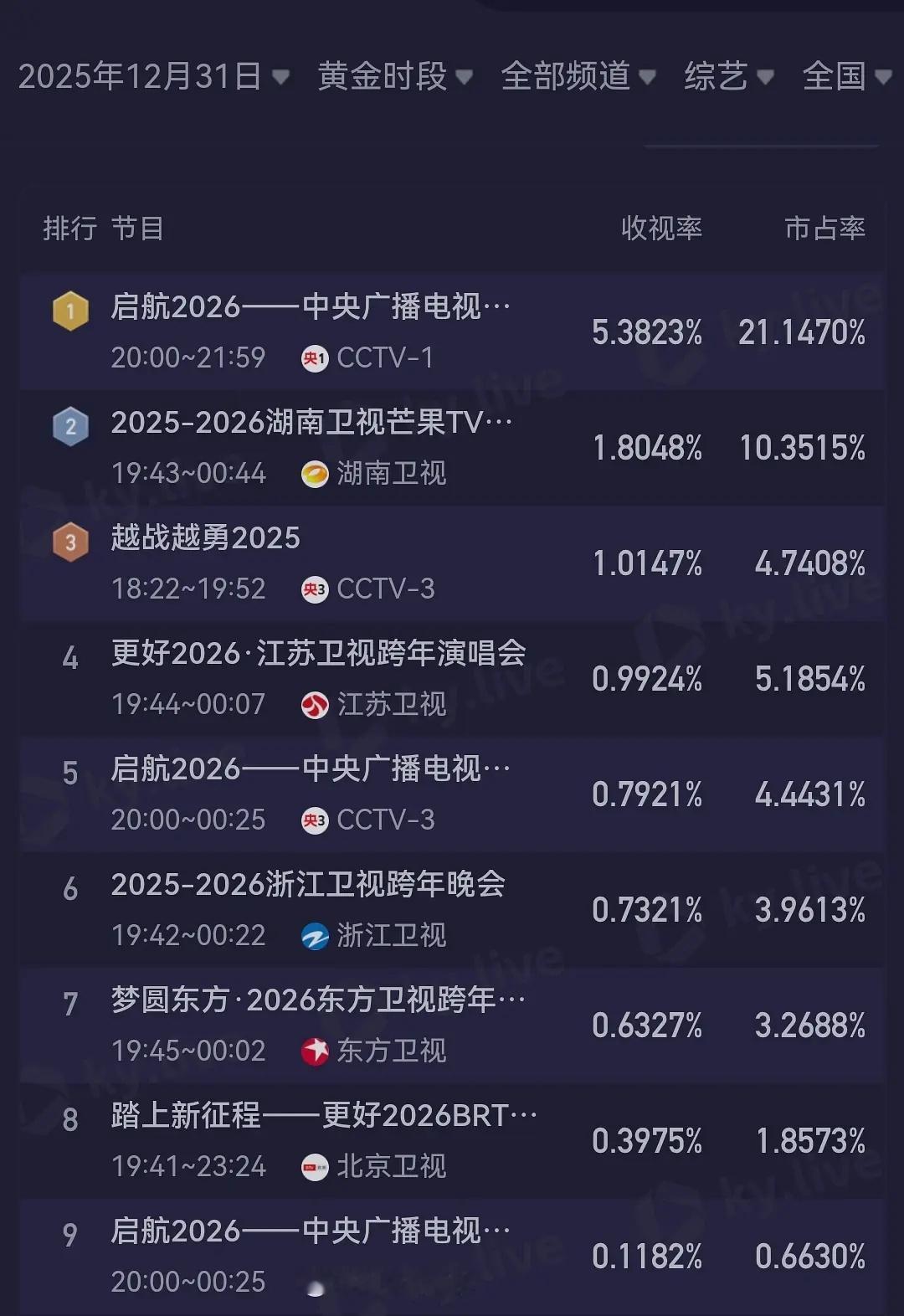 跨年晚会收视率均值湖南＞江苏＞浙江＞东方＞北京🥭一如既往的断层，江苏今年有点疲