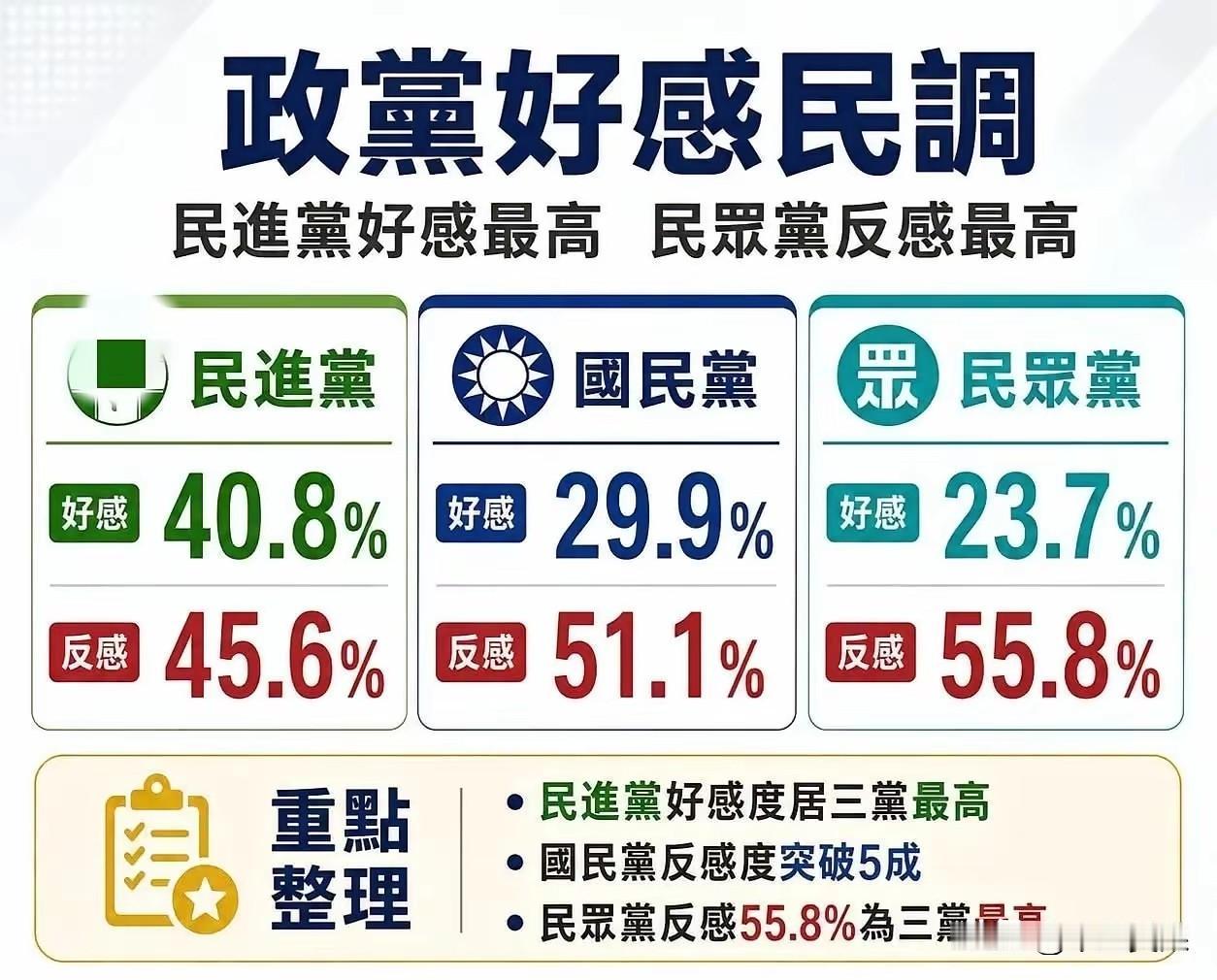 看台岛内民进党，国民党，民众党的民调，似乎民进胜券在握。因此无论国民党的大佬