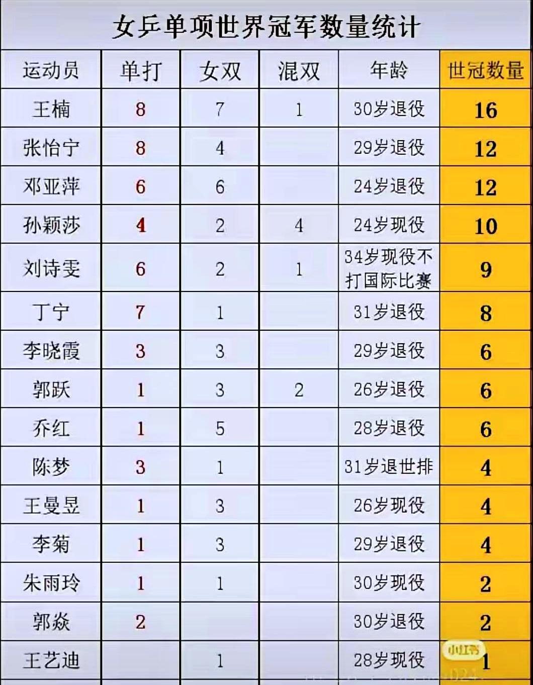 只要刘诗雯不宣布退役，孙颖莎就不算现役最强女乒单打运动员！你看，刘诗雯还