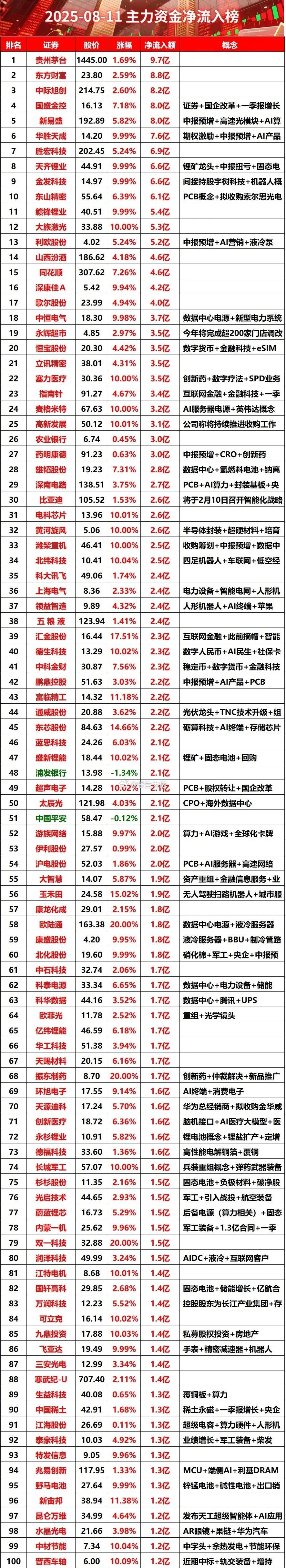 今日全天主力资金净利润榜​​​
