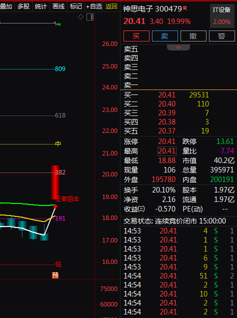 热门个股解读——神思电子（300479）