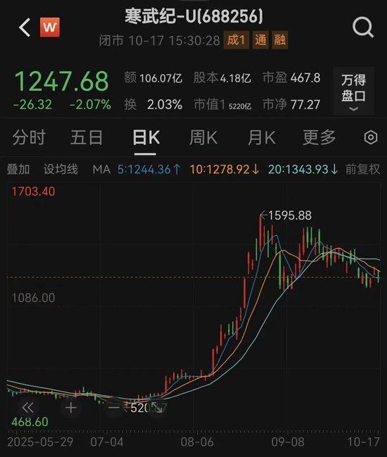 章建平又增持寒武纪了