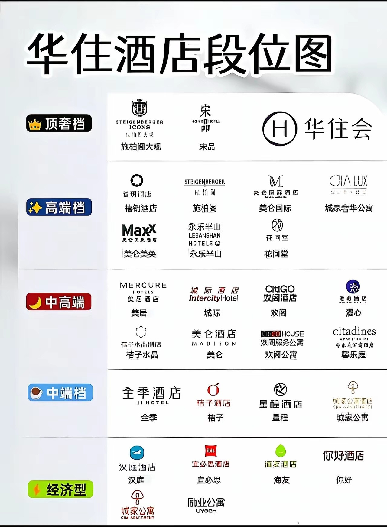 华住集团酒店层级。​​​
