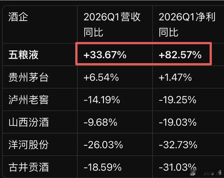 目瞪口呆！五粮液搞业绩骚操作最晚交卷的五粮液，终于发布了业绩，但让人瞠目结舌！2
