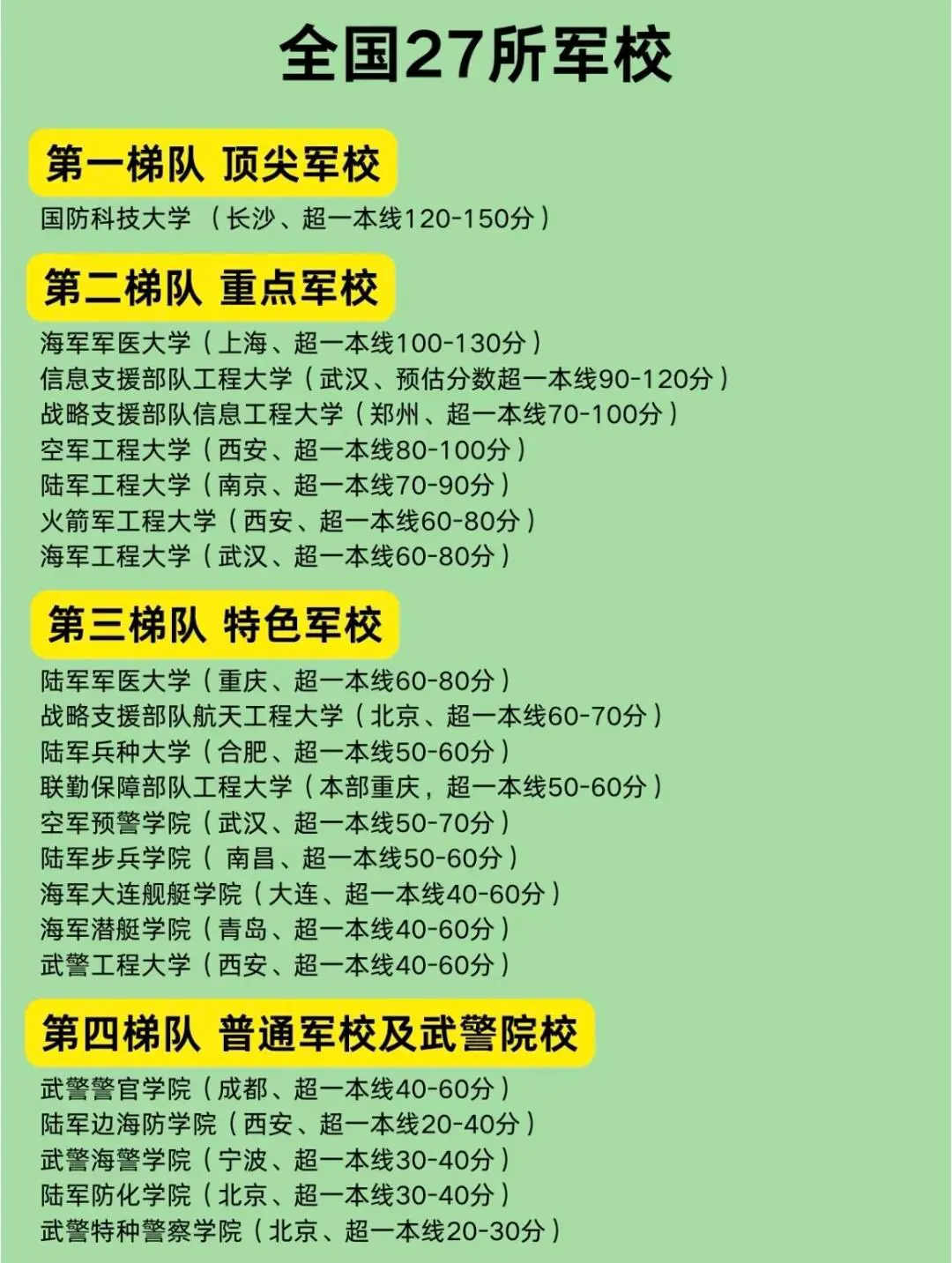 中国现有27所军校，分属四个梯队