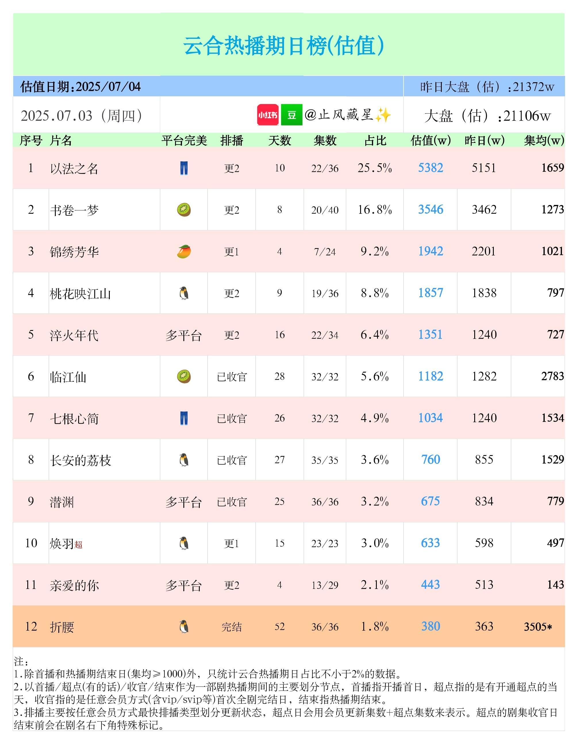 7.3云合(以法5382w，锦绣芳华仅1942w)以法之名昨日云合和cvb出来，