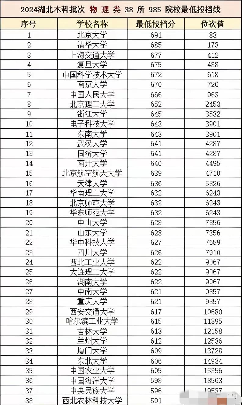 观察👀了下24年湖北省本科批次985高校录取分数线排名，发现一个很有意思的现象