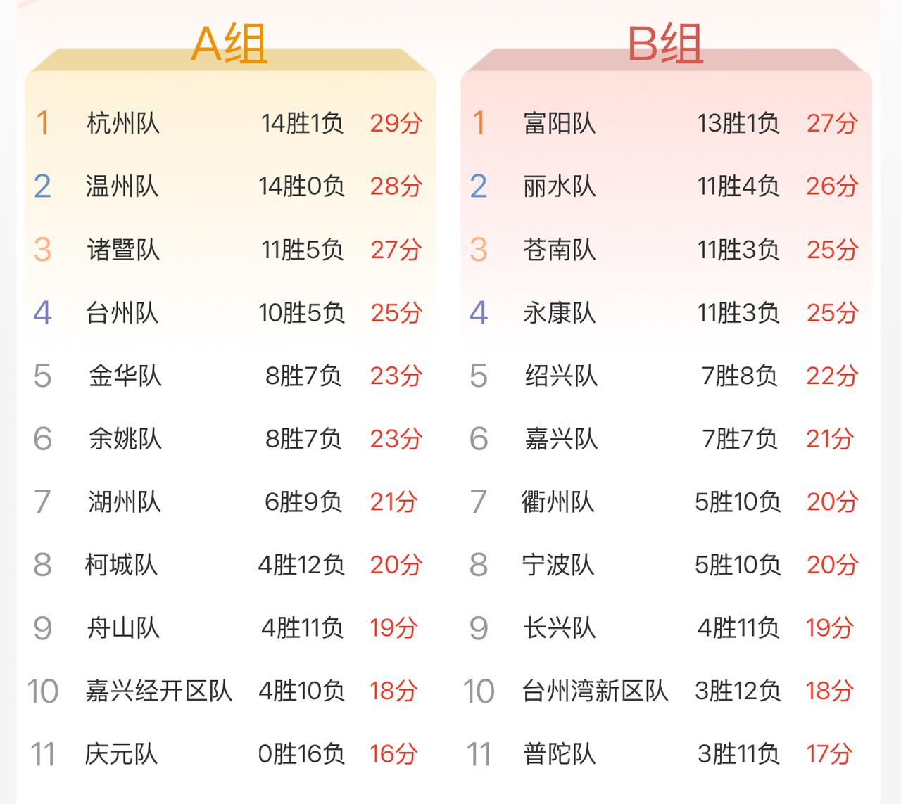 首次！同一城市的联队和县队霸榜第一！杭州队在输给温州队以后，就一直屈居第二，温