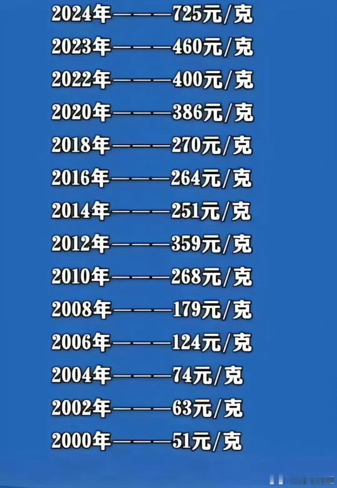 金价20年这差别太大了