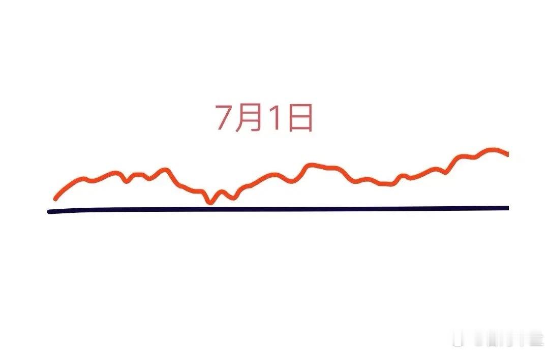 明天是A股今年7月首个交易日，大盘会怎么走呢？首先说结论:我认为到时应该会稍许高