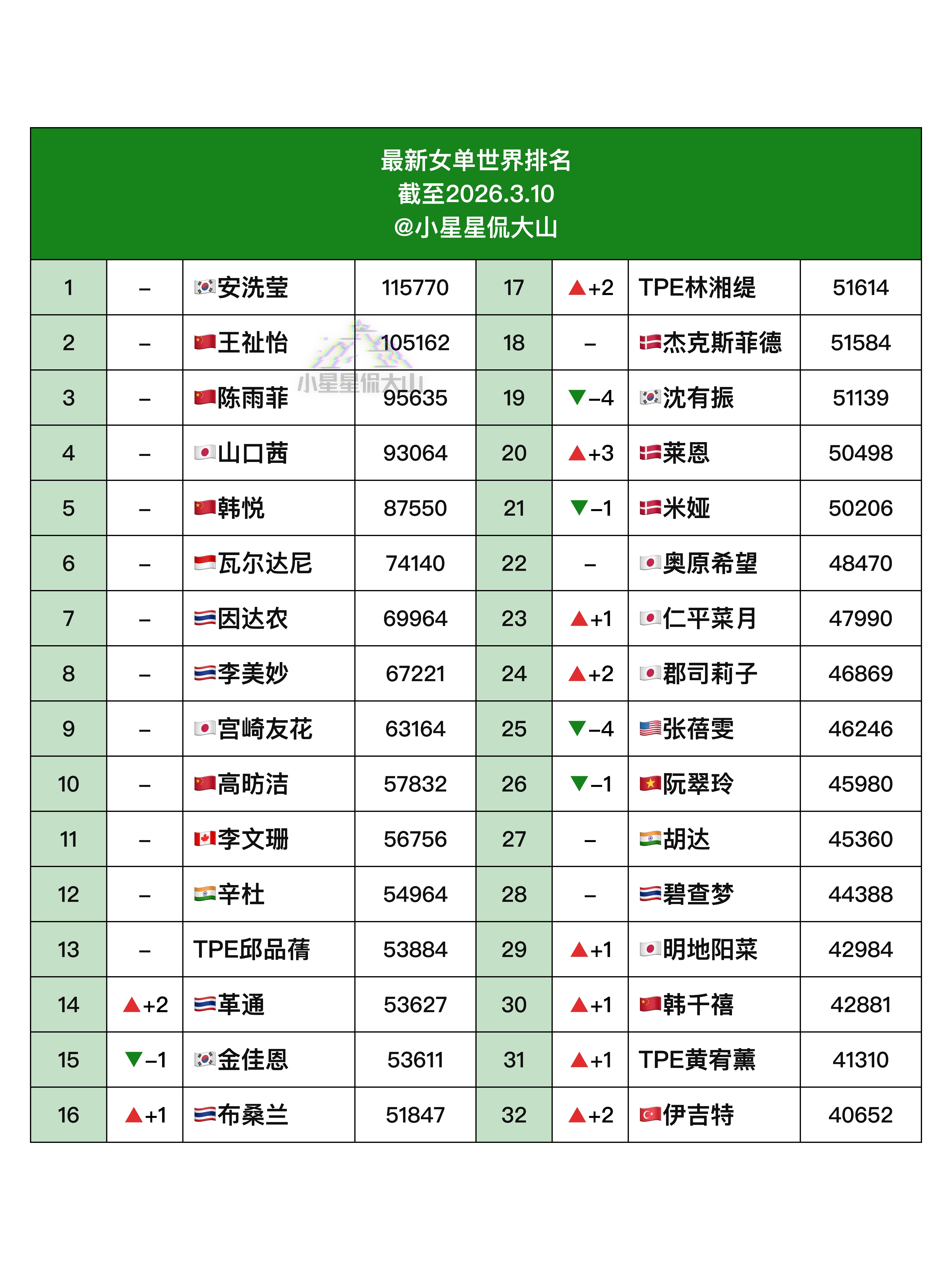 【最新女单世界排名】🥈安洗莹1🏆王祉怡2🇨🇳陈雨菲3🇨🇳韩悦