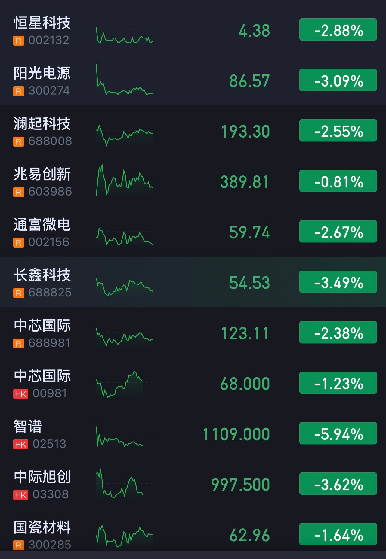三成仓位吃进。​​​