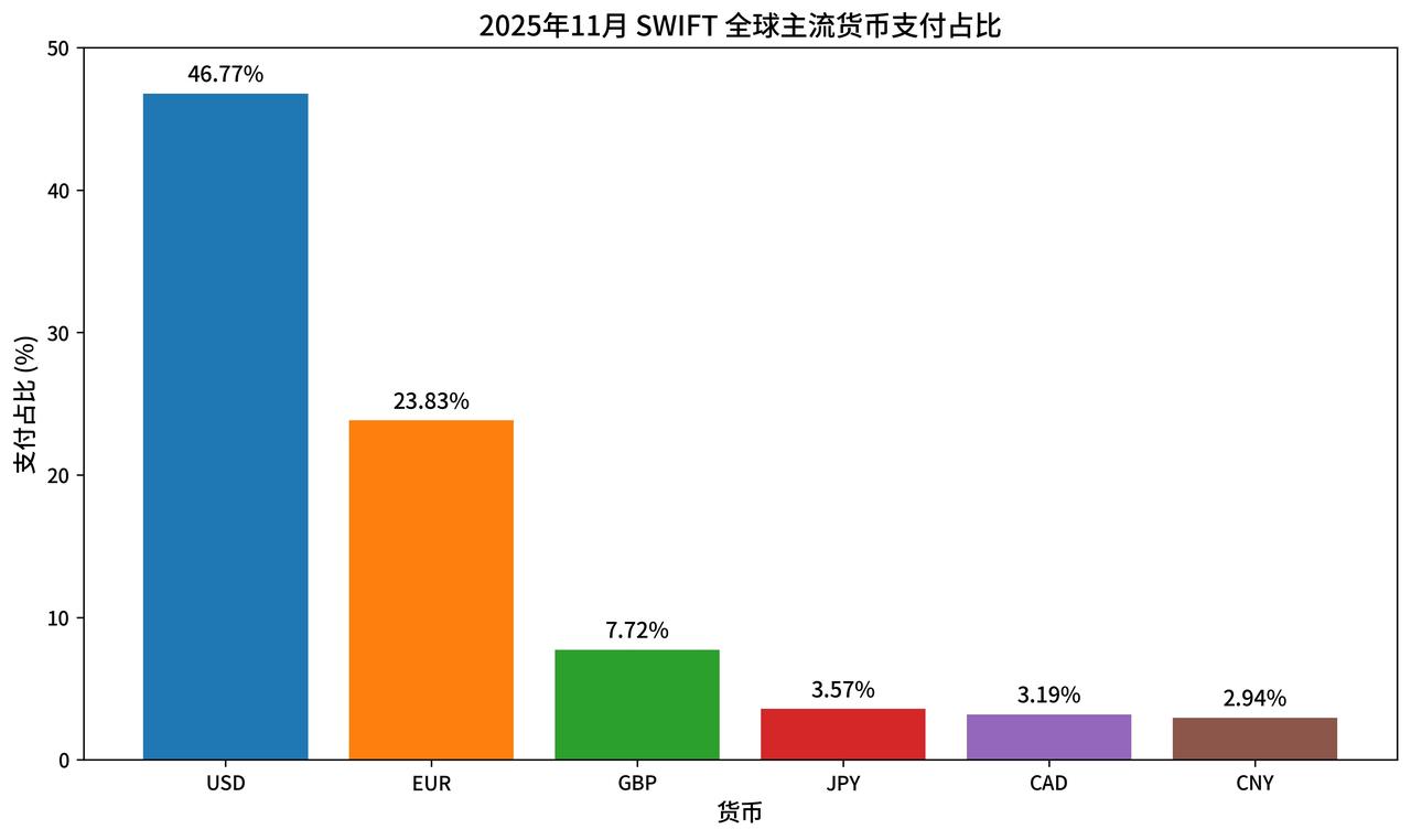 根据SWIFT2025年11月的货币支付占比数据，人民币支付占比仅为2.94％。