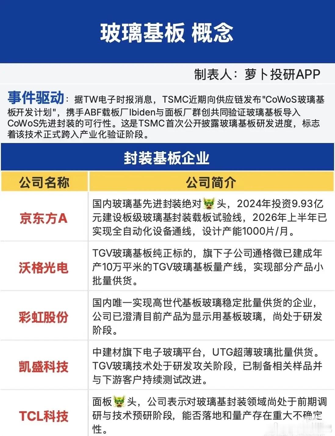 玻璃基板概念封装基板企业*京东方A：国内玻璃基先进封装绝对龙头，2024年投资