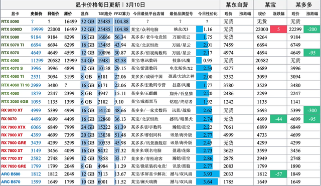 N卡价格血崩! RTX5070干到4649元, 苏妈祭出16G显存杀招