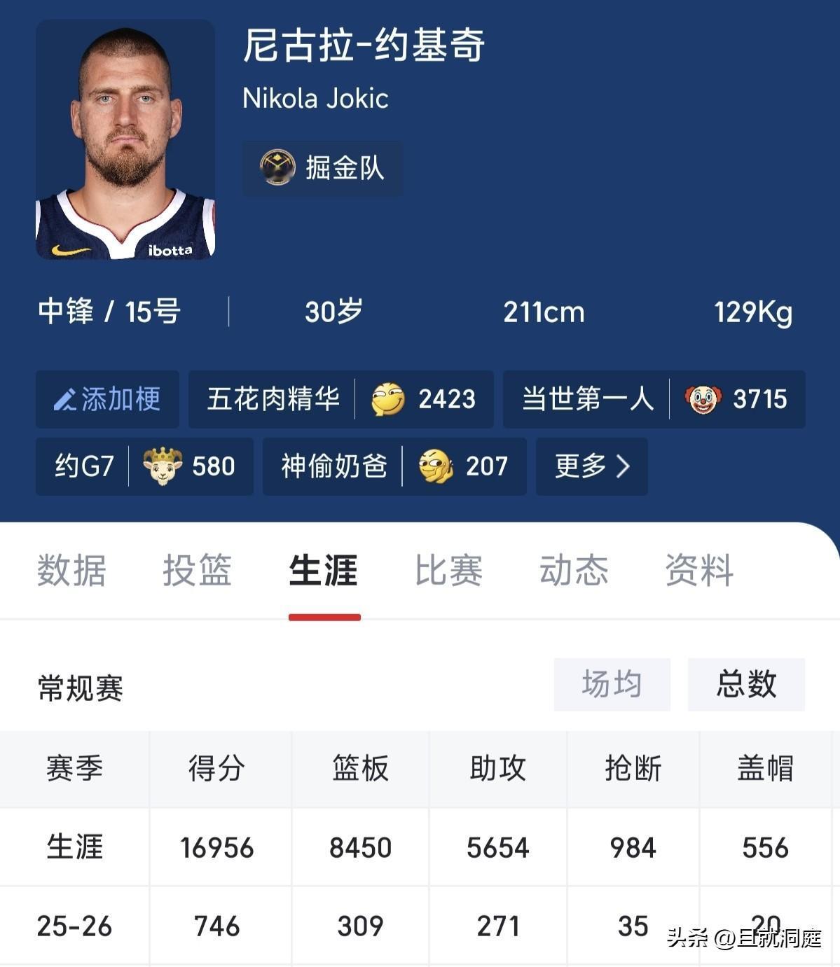 只差44分就突破17000分大关，下一场比赛约基奇能搞定吗？刚才看了数据统计