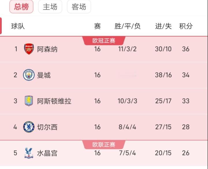 不得了维拉竟然9连胜了，英超积分榜上维拉排第三，只比曼城少1分，不少人都惊叹维拉