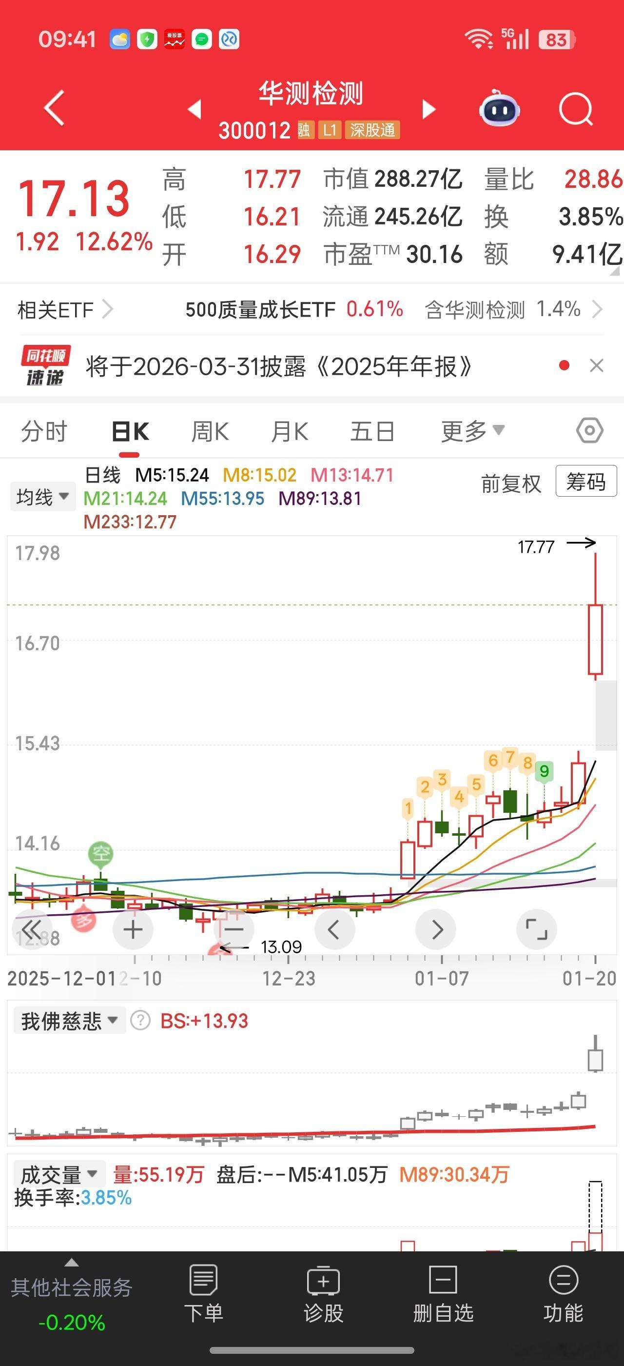 华测的业绩就是稳，市场终于还是借这个预告达成预期目标17.77。。。这货还真的就