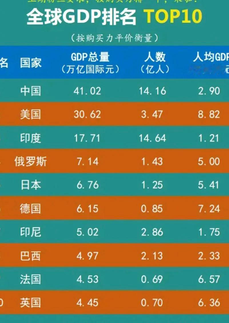 不可思议，印度2亿人深度饥饿，购买力居然排名世界第三！[大笑]基于IMF