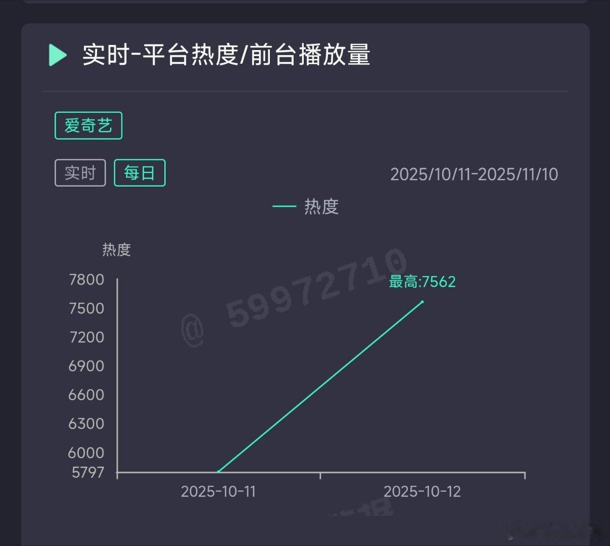 黄轩和李庚希的电视剧命悬一生次日云合推测1200万上下，扑走。​​​